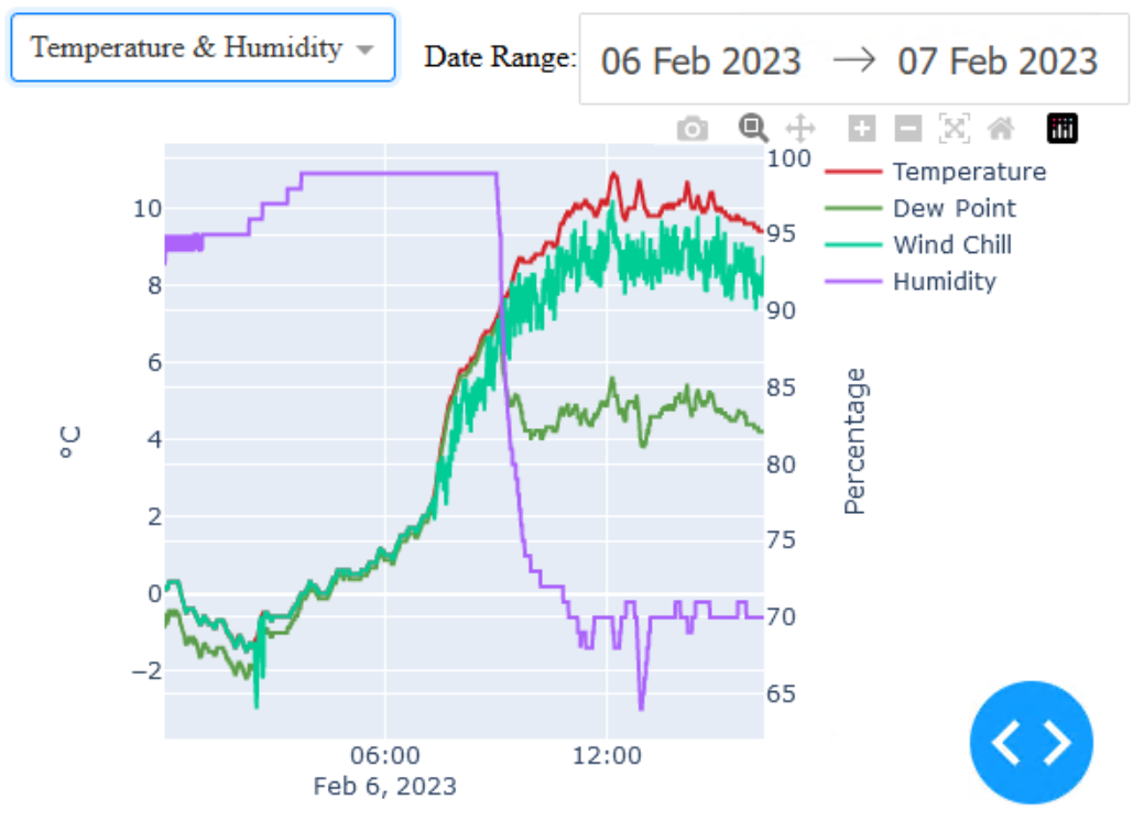 Temperature and Humidity Graph